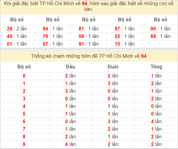 Thống kê giải đặc biệt TPHCM hôm sau