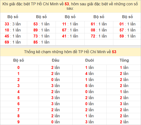 Thống kê giải đặc biệt TPHCM kỳ sau