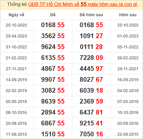 Thống kê giải đặc biệt TPHCM kỳ sau