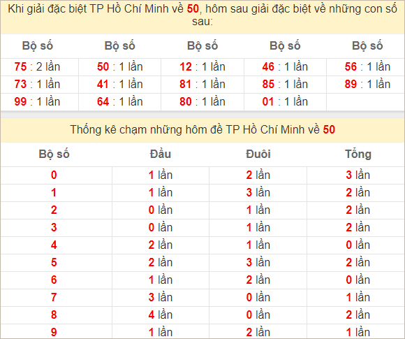 Thống kê giải đặc biệt TPHCM hôm sau