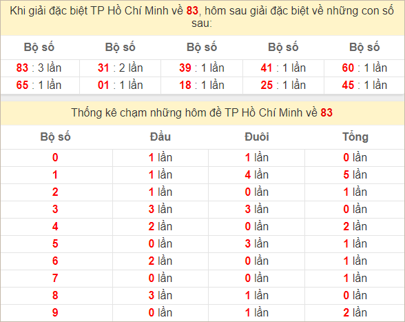 Thống kê giải đặc biệt TP HCM hôm sau