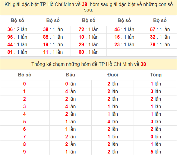 Thống kê giải đặc biệt TPHCM kỳ sau