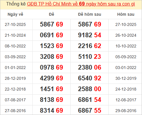 Thống kê đặc biệt TP Hồ Chí Minh hôm sau Thống kê đặc biệt TP Hồ Chí Minh hôm sau