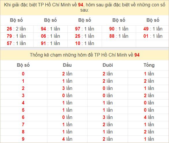 Thống kê giải đặc biệt TP Hồ Chí Minh ra kỳ sau