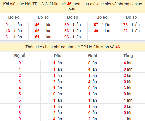 Thống kê giải đặc biệt TP Hồ Chí Minh theo chạm, tổng