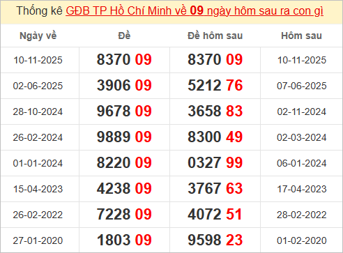 Thống kê đặc biệt TP Hồ Chí Minh hôm sau Thống kê đặc biệt TP Hồ Chí Minh hôm sau