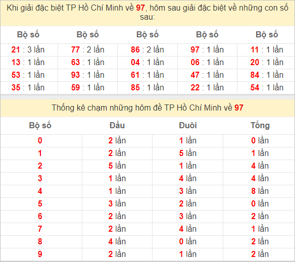 Thống kê giải đặc biệt TP HCM hôm sau