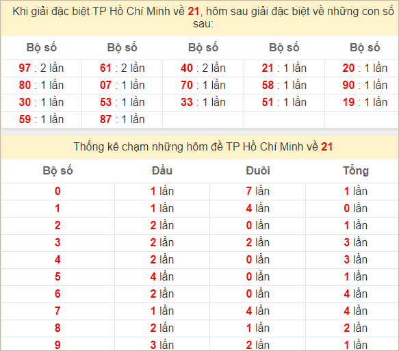 Thống kê giải đặc biệt TP Hồ Chí Minh ra kỳ sau