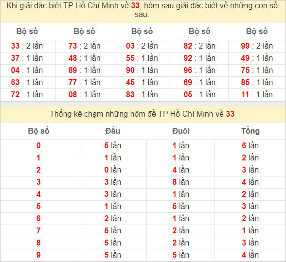 Thống kê giải đặc biệt TP HCM hôm sau