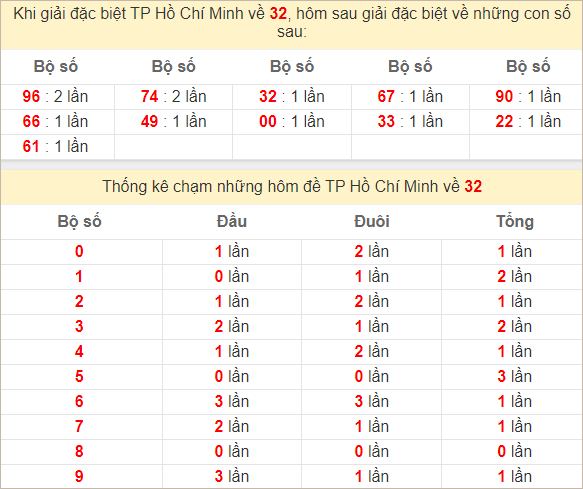 Thống kê giải đặc biệt TP Hồ Chí Minh ra kỳ sau