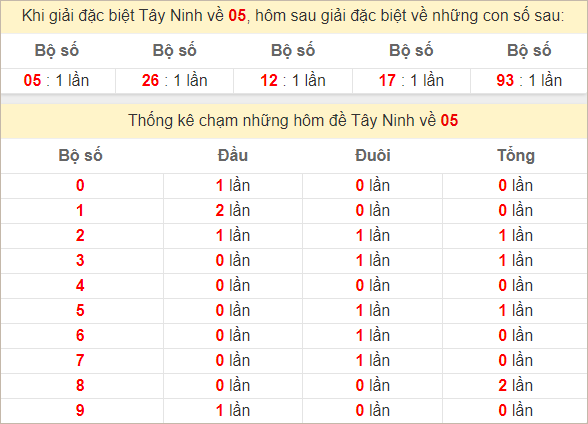 Thống kê giải đặc biệt Tây Ninh hôm sau