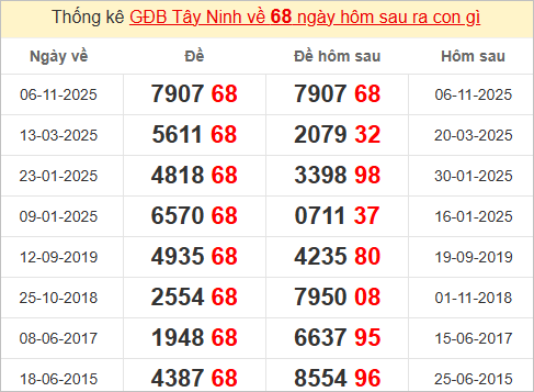 Thống kê giải đặc biệt Tây Ninh hôm sau