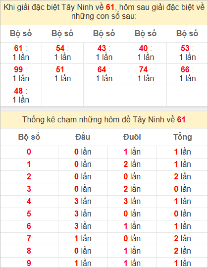 Thống kê giải đặc biệt Tây Ninh hôm sau