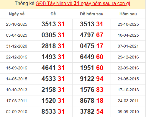 Thống kê giải đặc biệt Tây Ninh hôm sau