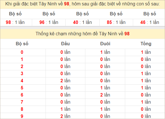 Thống kê giải đặc biệt Tây Ninh