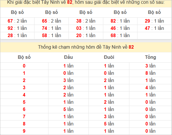 Thống kê giải đặc biệt Tây Ninh hôm sau