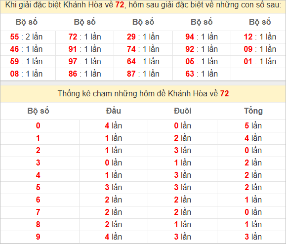 Thống kê giải đặc biệt Tây Ninh hôm sau