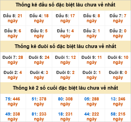 Thống kê giải đặc biệt Tiền Giang hôm sau