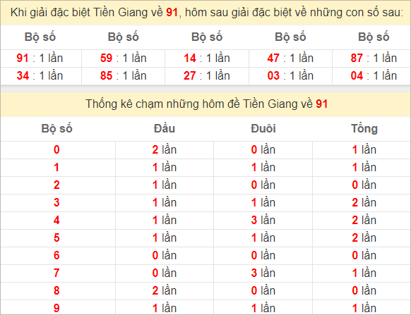 Thống kê giải đặc biệt Tiền Giang hôm sau