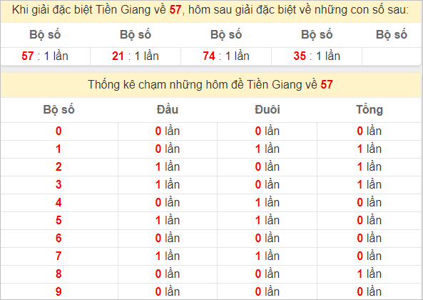 Thống kê giải đặc biệt Tiền Giang hôm sau