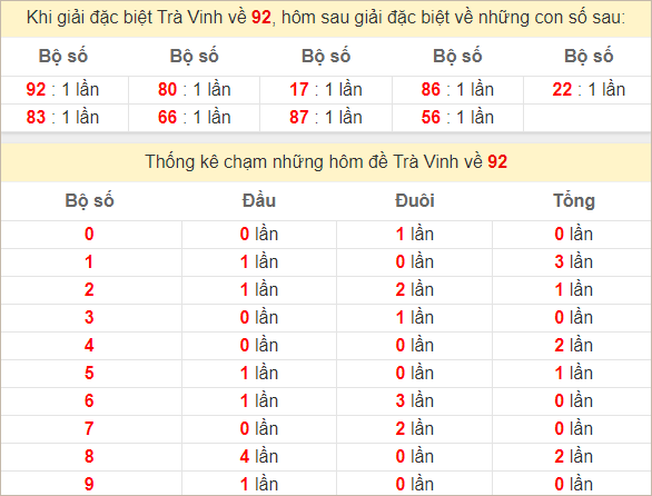 Thống kê giải đặc biệt Trà Vinh ngày hôm sau