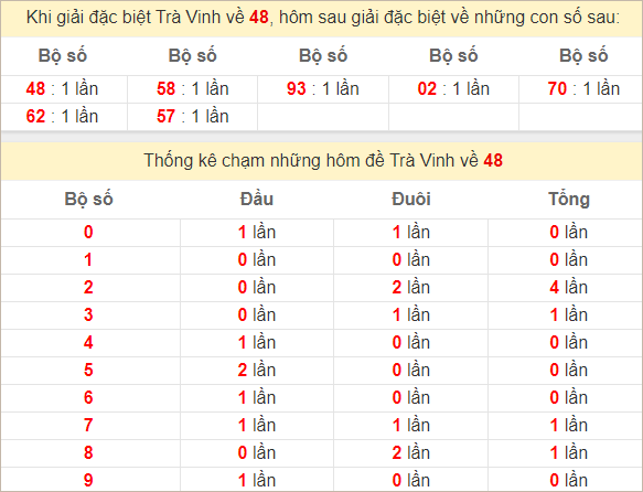 Thống kê giải đặc biệt Trà Vinh theo tổng và chạm