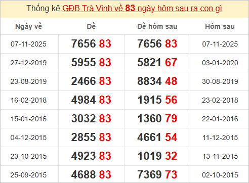 Thống kê 2 số cuối đặc biệt Trà Vinh kỳ sau Thống kê 2 số cuối đặc biệt Trà Vinh kỳ sau