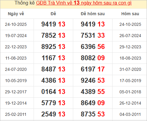 Thống kê 2 số cuối đặc biệt Trà Vinh kỳ sau Thống kê 2 số cuối đặc biệt Trà Vinh kỳ sau