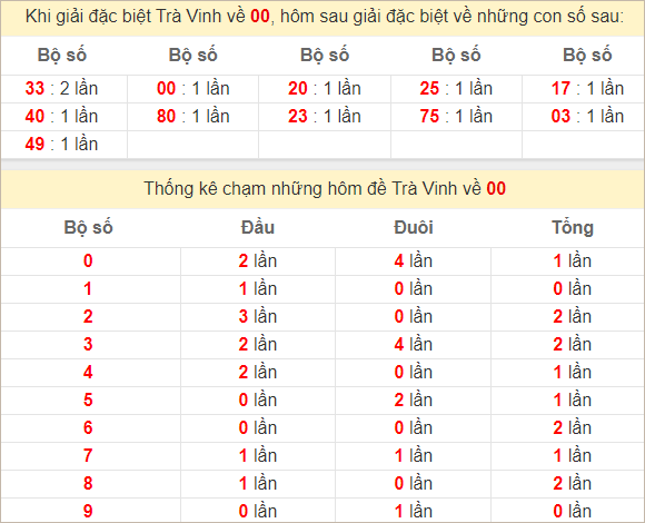 Thống kê đặc biệt Trà Vinh ra bữa sau