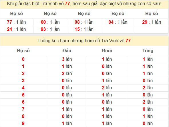 Thống kê 2 số cuối đặc biệt Trà Vinh kỳ sau