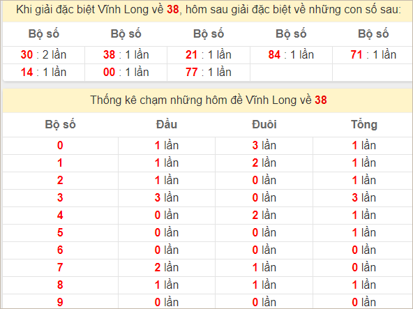 Thống kê giải đặc biệt Vĩnh Long theo tổng và chạm