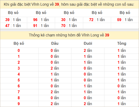 Thống kê giải đặc biệt Vĩnh Long hôm sau