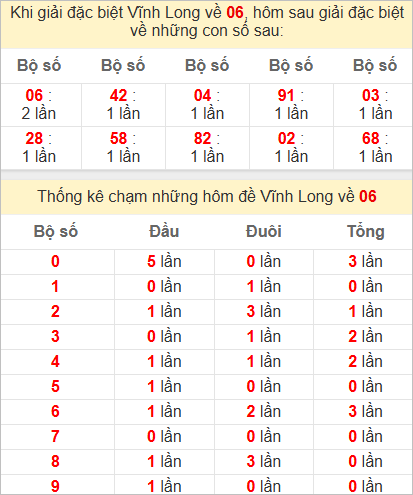 Thống kê giải đặc biệt Vĩnh Long hôm sau