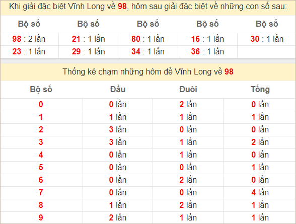 Thống kê giải đặc biệt Vĩnh Long