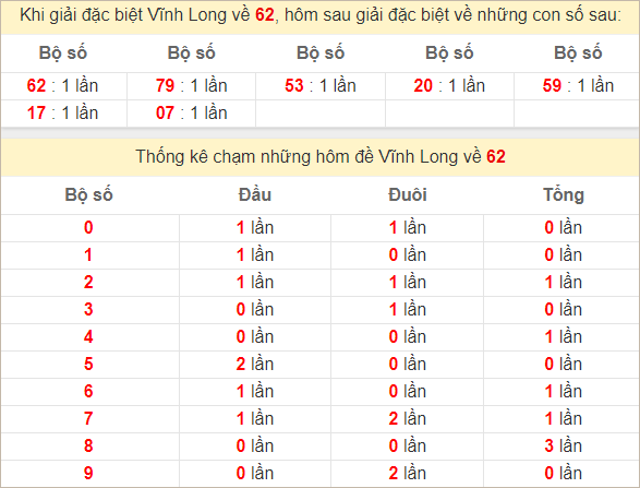 Thống kê giải đặc biệt Vĩnh Long hôm sau