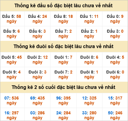 Thống kê tổng chạm đặc biệt Vũng Tàu bữa sau