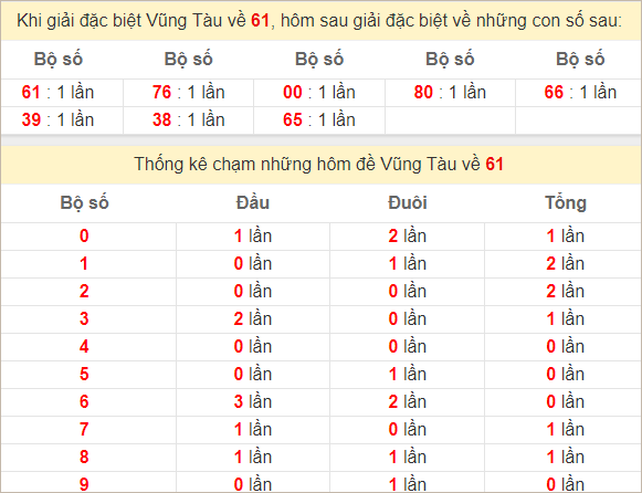 Thống kê giải đặc biệt Vũng Tàu