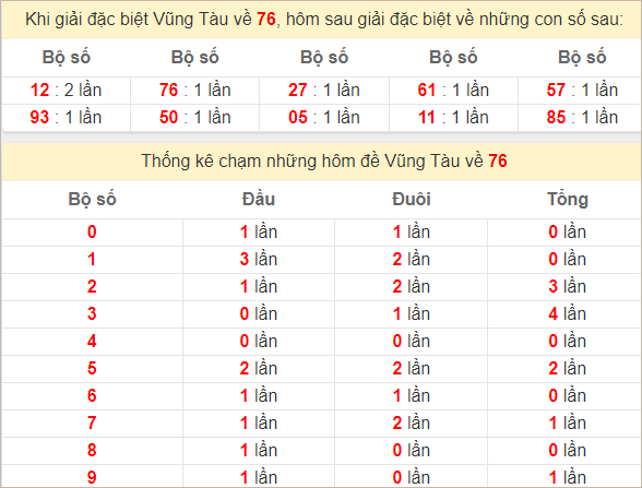 Thống kê giải đặc biệt Vũng Tàu ra kỳ sau