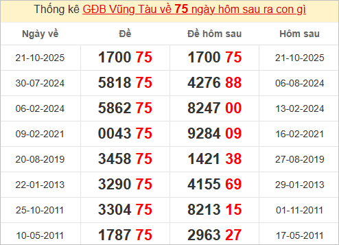 Thống kê tổng chạm đặc biệt Vũng Tàu bữa sau Thống kê tổng chạm đặc biệt Vũng Tàu bữa sau