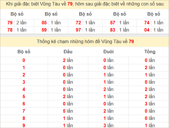 Thống kê giải đặc biệt Vũng Tàu bữa sau