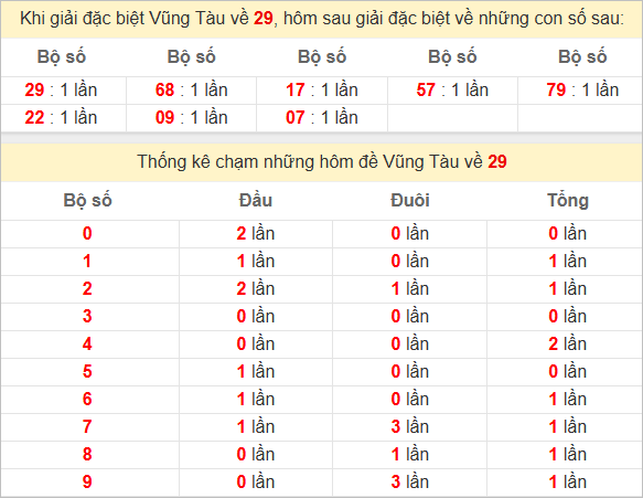 Thống kê tổng chạm đặc biệt Vũng Tàu bữa sau