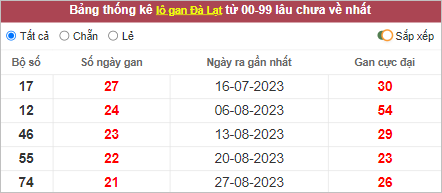 Thống kê lô gan Đà Lạt - Lâm Đồng lâu về nhất