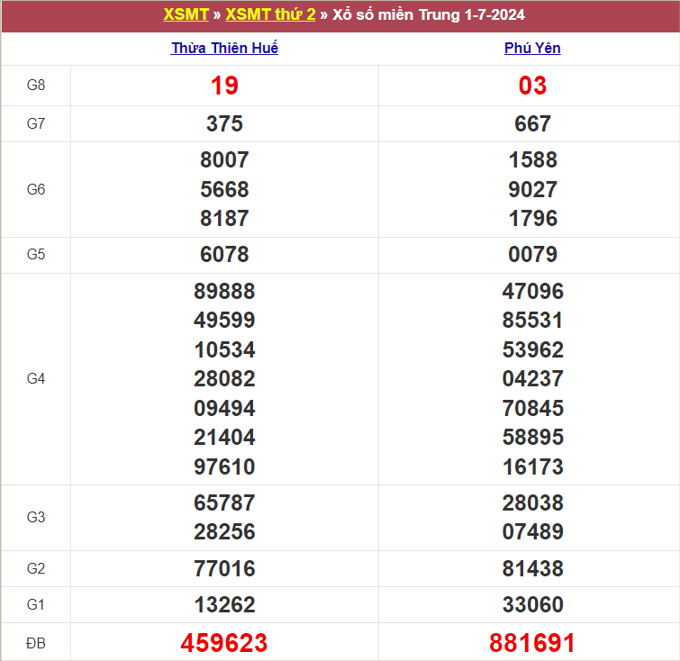 Bảng kết quả thứ 2 tuần trước 1/7/2024