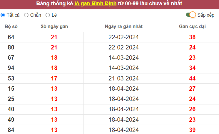 Thống kê lô gan XSBDI lâu chưa về