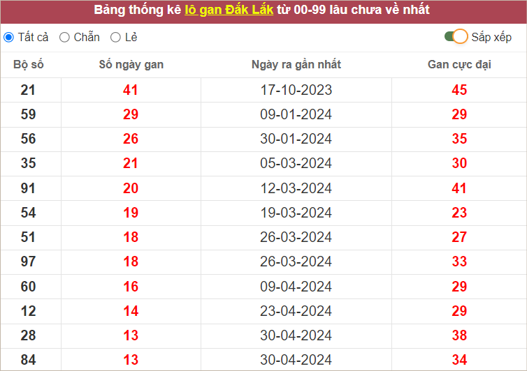 Thống kê lô gan Đắc Lắc lâu ra nhất