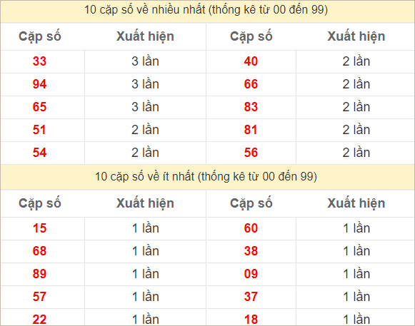 Hai số cuối giải đặc biệt về nhiều nhất - ít nhất