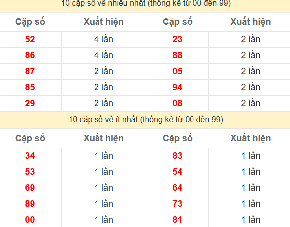 2 số cuối giải đặc biệt về nhiều nhất - ít nhất