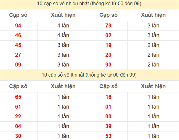 Hai số cuối giải đặc biệt về nhiều nhất và ít nhất