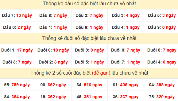 Đầu, đuôi giải đặc biệt lâu chưa về