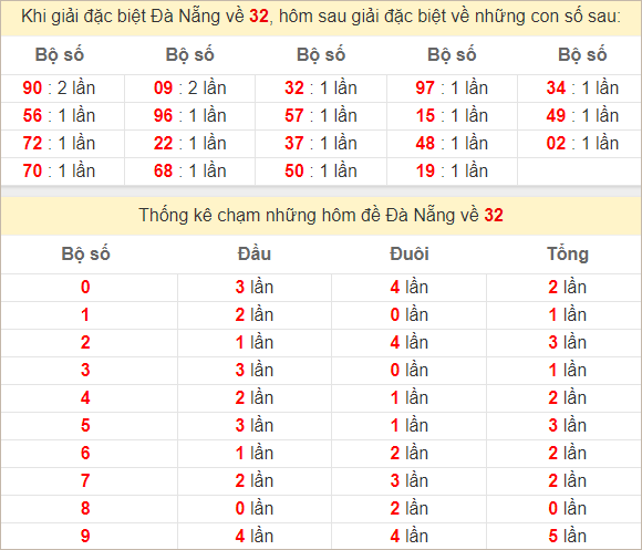 Thống kê giải đặc biệt Đà Nẵng